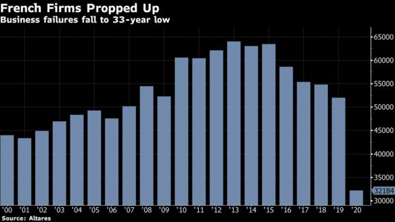 French Bankruptcies Hit a 33-Year Low as State Aid Masks Reality