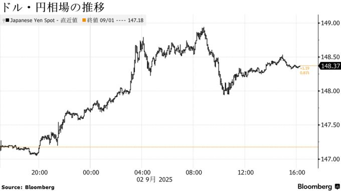 ドル・円相場の推移