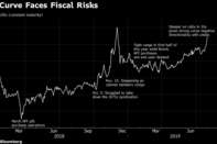 Gilt Curve Faces Fiscal Risks