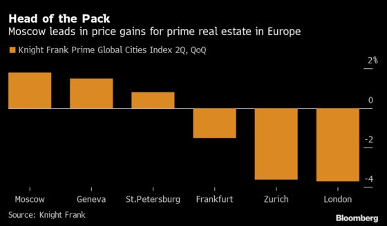 Apartment Prices Surge in Russia, Raising Fears of a Bubble