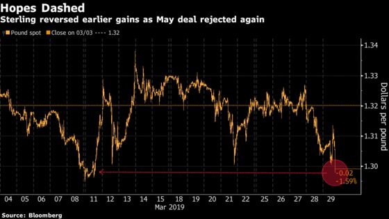 Pound Slides as Parliament Fails to End Brexit Impasse Once More