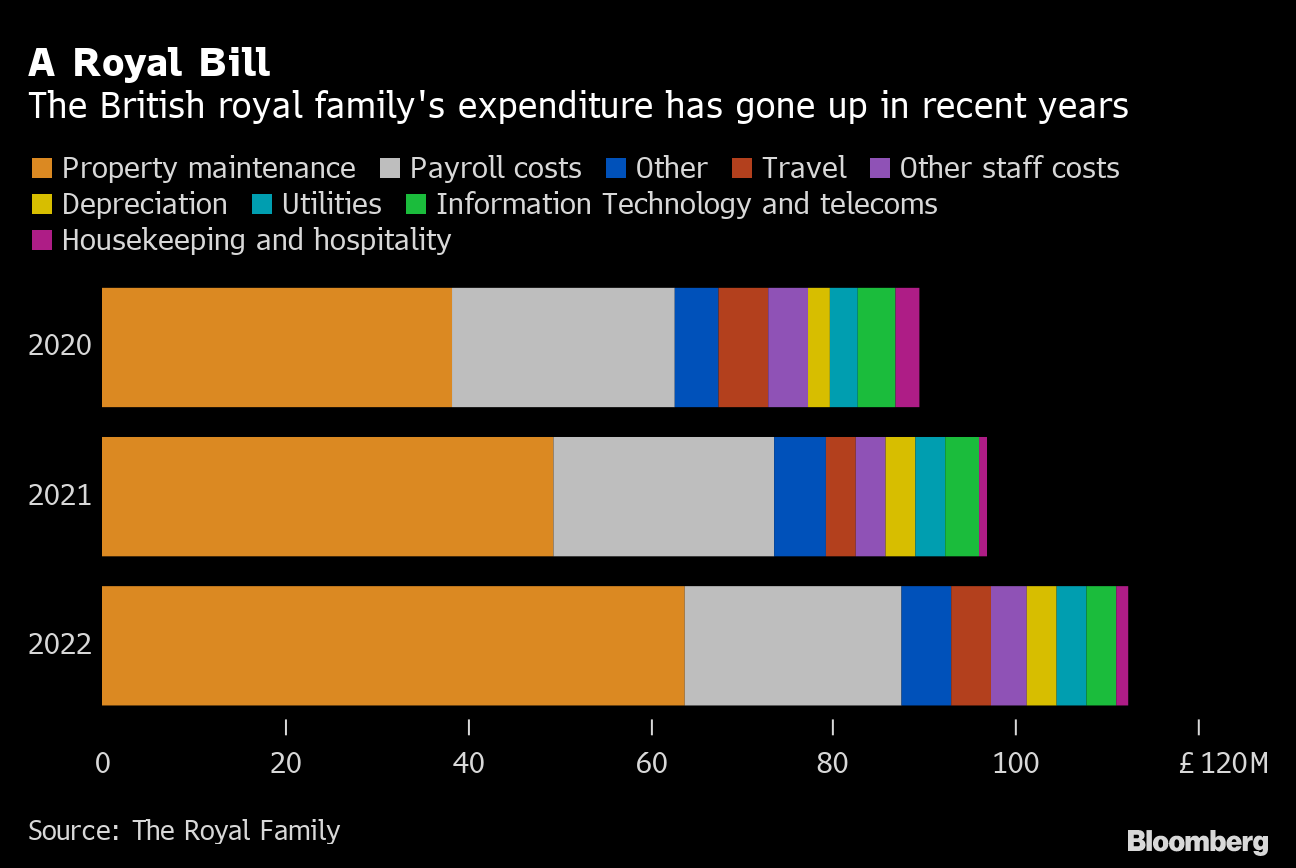 Taxpayer ripoff or bargain? The cost of the British royal family, Business  and Economy News