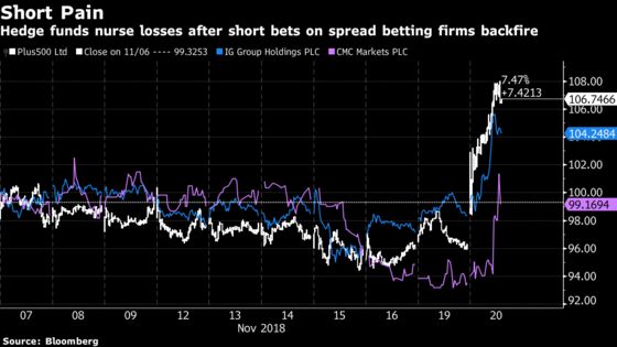 Hedge Funds Odey, GLG Are Exposed as Spread-Betters Bounce Back