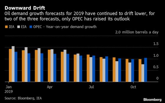 Oil Market’s Big Data Get More Positive for Producers
