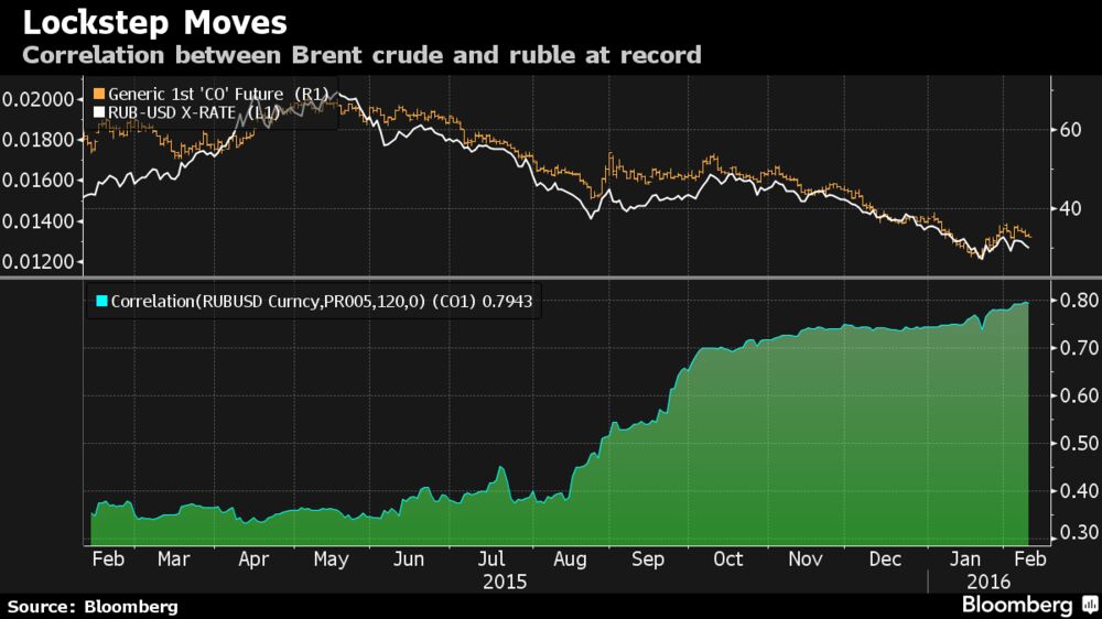 usd ruble chart