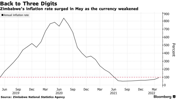 Zimbabwe's inflation rate surged in May as the currency weakened