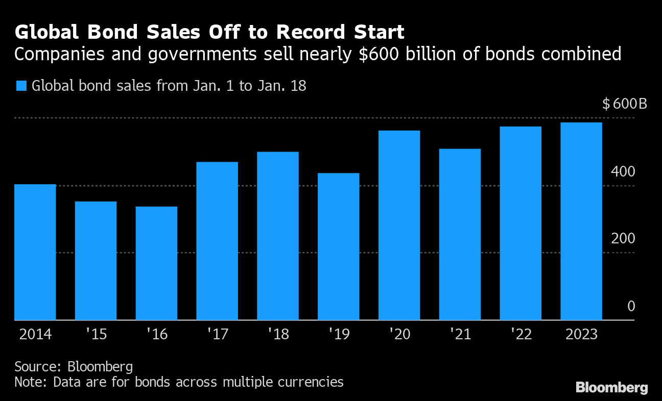 Firms likely to raise $5 billion through dollar bond sales in January