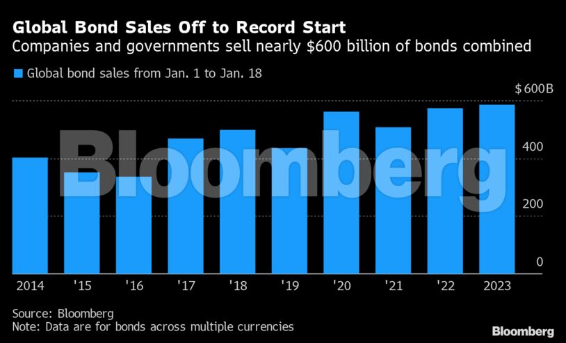 Global Bond Sales Off to Record Start | Companies and governments sell nearly $600 billion of bonds combined