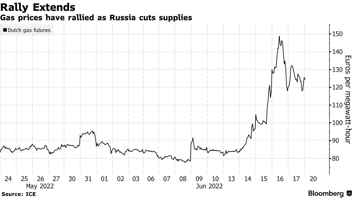 почему растут цены на газ в европе