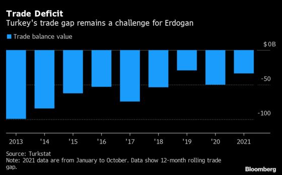 Erdogan’s Plan for Financial Independence in 5 Charts
