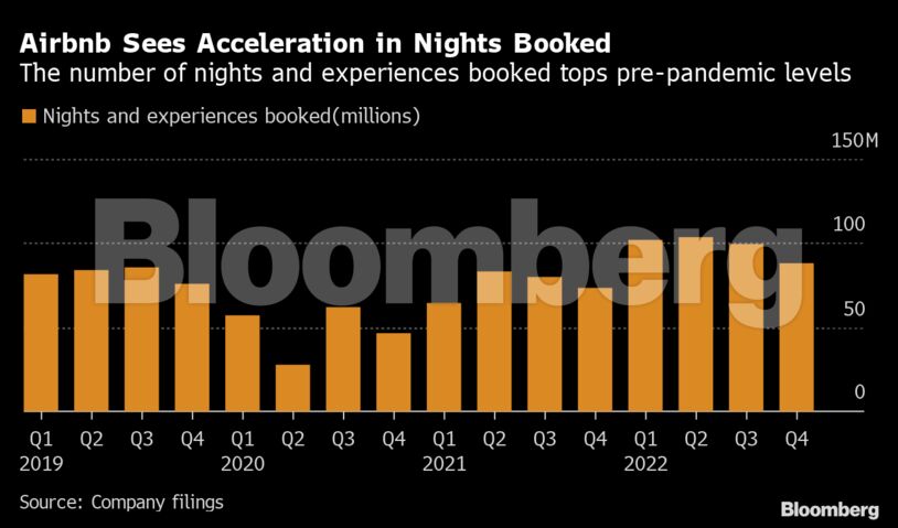 Airbnb Sees Acceleration in Nights Booked | The number of nights and experiences booked tops pre-pandemic levels