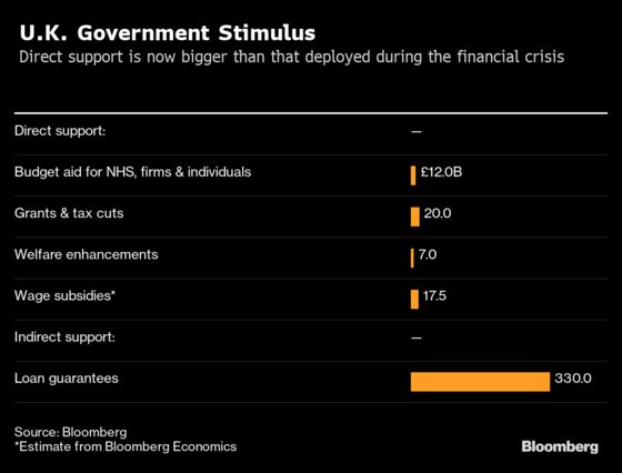 U.K. Virus Stimulus Exceeds Boost During Financial Crisis