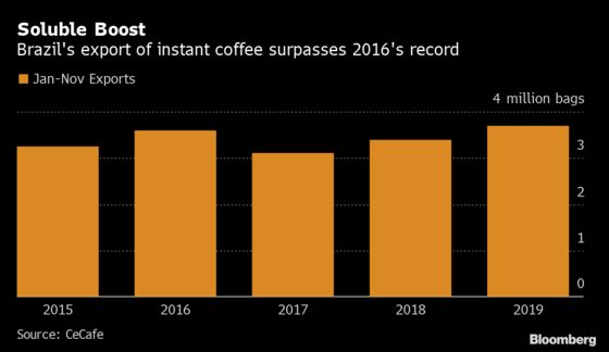 Biggest Instant-Coffee Shipper Targets Southeast Asia Market