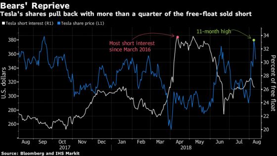 Elon Musk Is No Longer Scaring the Shorts With Tesla Tweet Saga