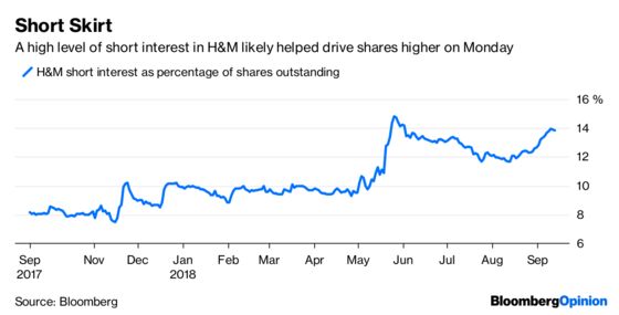 H&M’s Bounce Should Be a Prelude to a Buyout