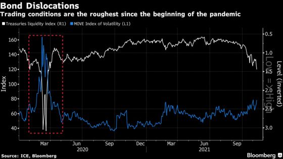 U.S. Treasury Market Is Most Treacherous Since Pandemic’s Onset