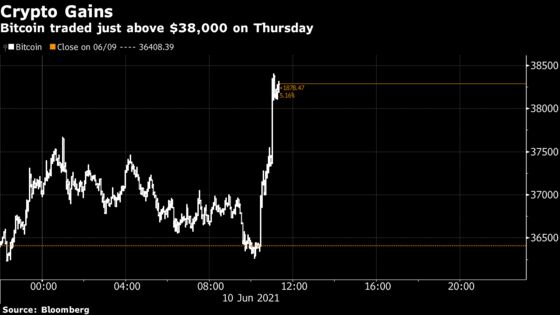 Bitcoin Climbs as Regulators Propose Banking Capital Rules