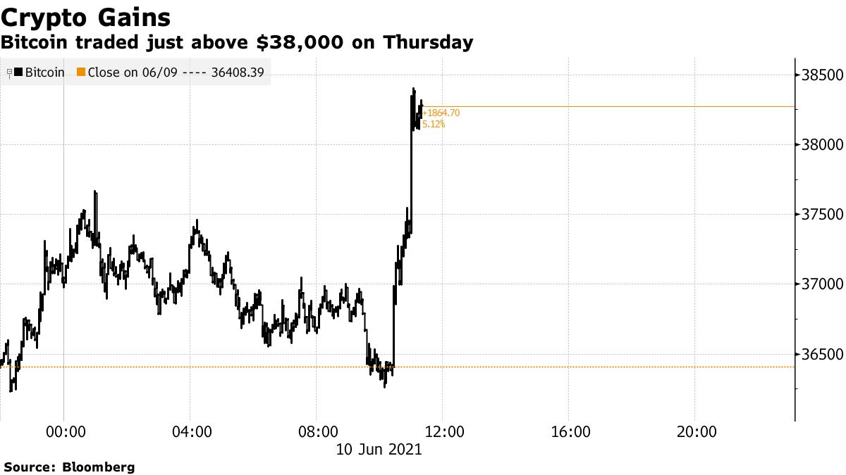 Bitcoin traded just above $38,000 on Thursday