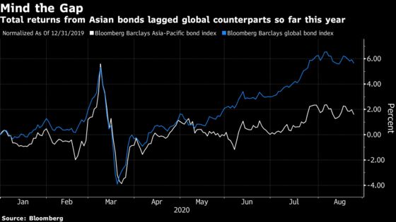 Hunt for Real Yields May Drive Investors Into Asian Bonds
