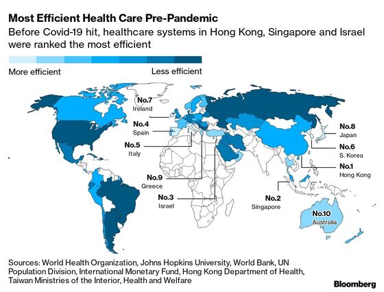 Asia Trounces U.S. in Health-Efficiency Index Amid Pandemic