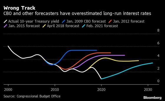 What Drives Interest Rates? Old Question Is Key to New Economics
