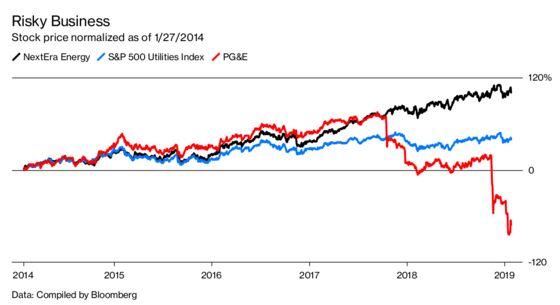 PG&E Shows Utility Stocks Aren’t Boring Anymore