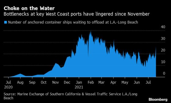 The Ship Bottleneck Off Los Angeles Is Getting Longer Again