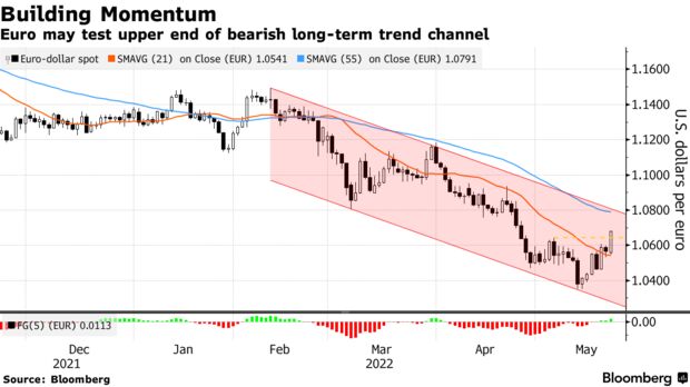 Euro may test upper end of bearish long-term trend channel
