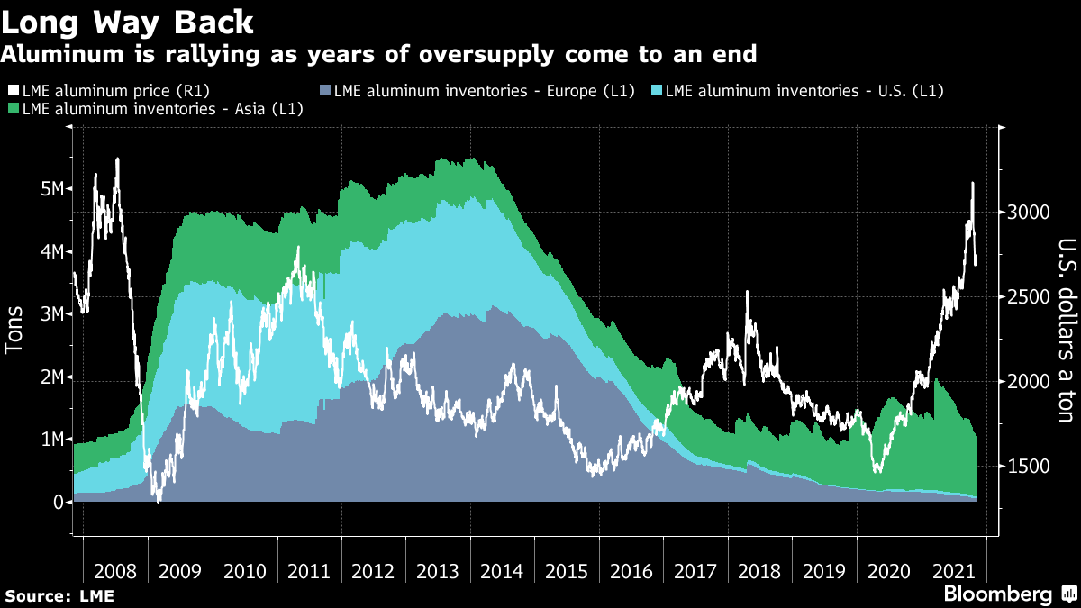Aluminum is rallying as years of oversupply come to an end