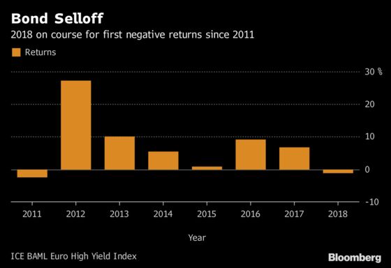 Hedge-Fund Diners Said to Talk Short-Selling as Bonds Turn