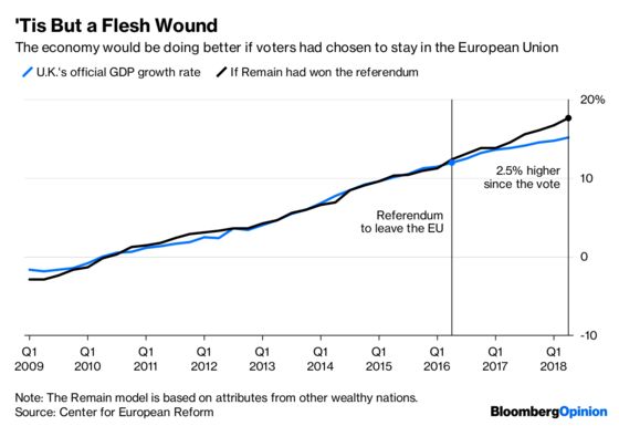 Brexit’s Economic Damage Is Getting Real