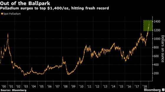Palladium Reaches Another Record as JPMorgan Sees More Upside