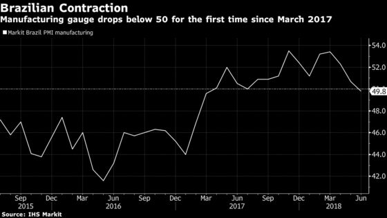 Brazil June IHS Markit Manufacturing PMI Dips Into Contraction