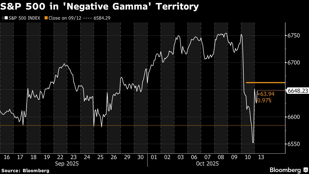 JPMorgan Blames Pace of Friday’s Stock Selloff on Levered ETFs
