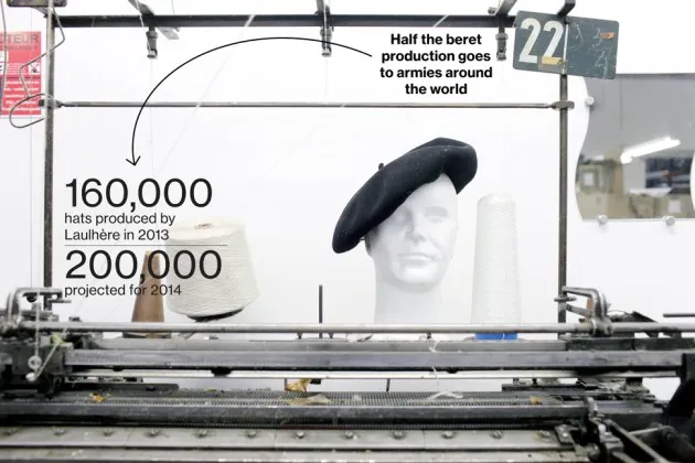 The traditional French beret is made with half a mile of merino wool and a leather rim to help it fit snugly