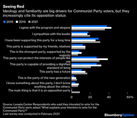 Russia’s Communists Are Putin’s Next Headache