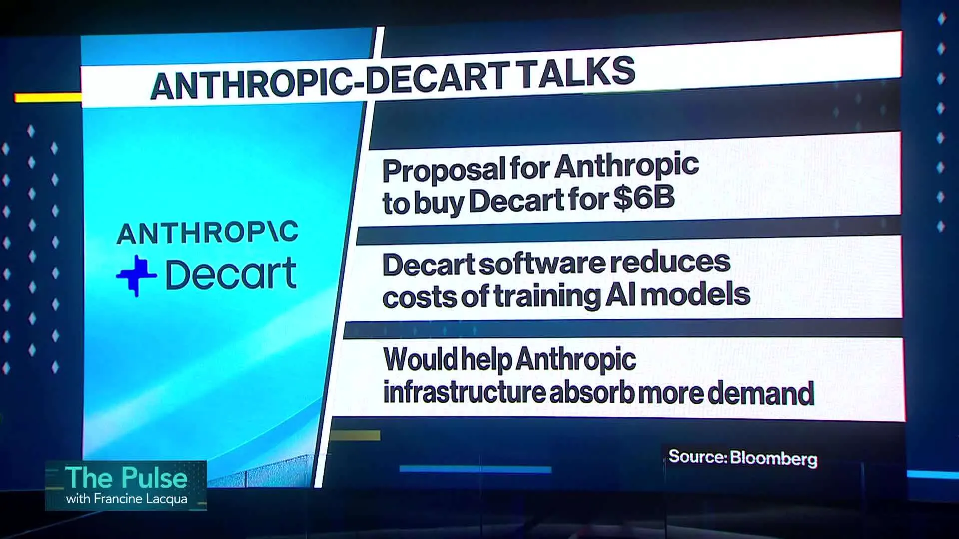 Anthropic in talks to buy AI startup Decart for about $6 billion; deal would be its largest known acquisition as it prepares for potential IPO
