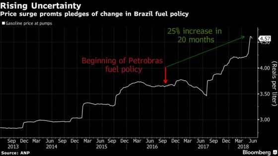 Brazil's Unpopular Fuel Policy Means Sugar Faces Vote Threat