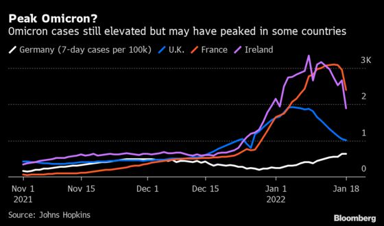 Europe Is Looking Beyond Omicron Despite Wall of Infections