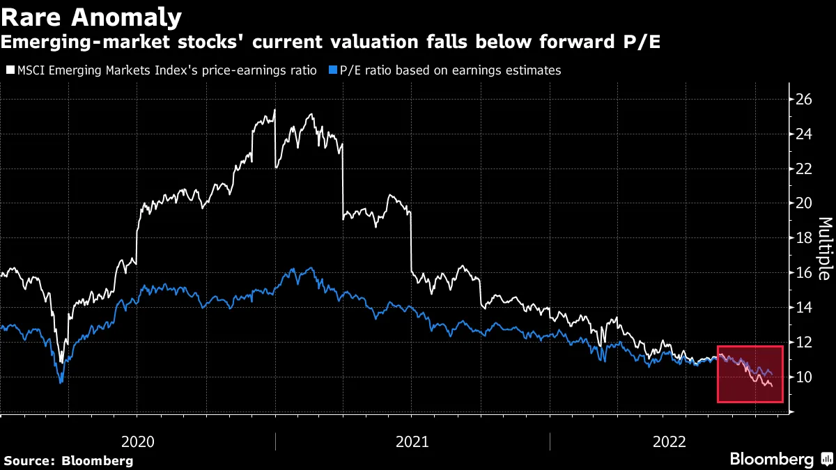 Emerging Stocks Are Flashing a 2008 Financial Crisis Signal - Bloomberg