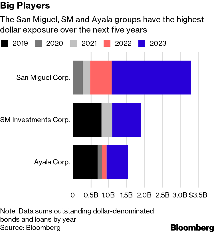 Peso Drop A Bane To Philippine Firms As Record Dollar Debts Due - 