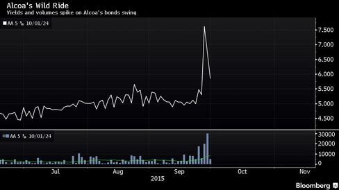 Yields and volumes spike on Alcoa's bonds swing