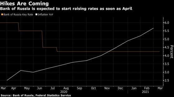 Russia Considers Faster Rate Hikes This Year as Inflation Spikes