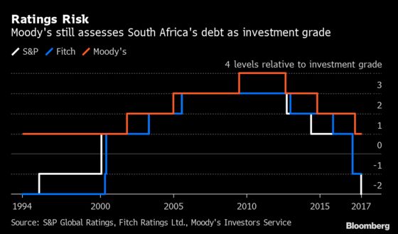 Bond Investors Signal South Africa to Lose Investment Grade