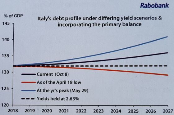 Italy’s Already on Precipice of Debt Spiral