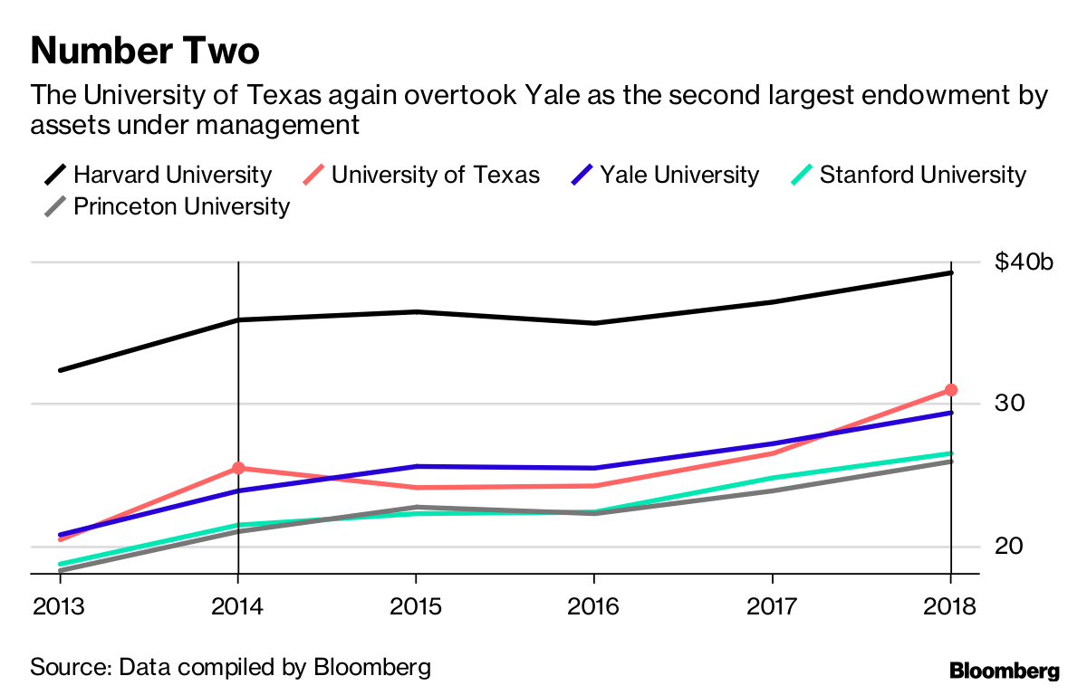 Texas Endowment at 31 Billion Passes Yale With Oil's Help Bloomberg
