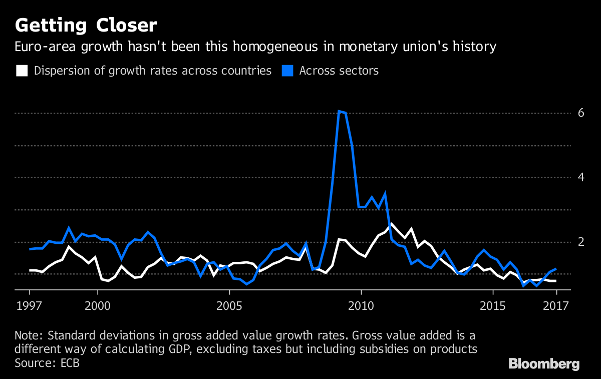 Draghi's Right, Rich and Poor Euro Nations Are More in Sync - Bloomberg