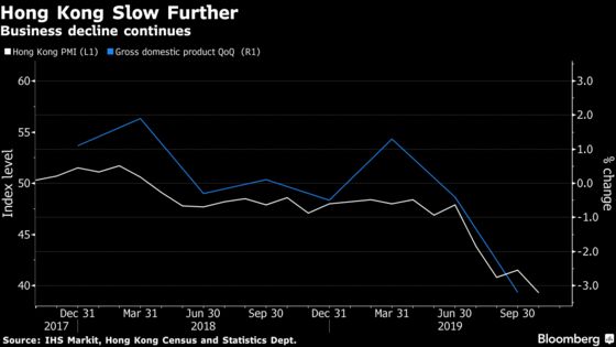 Hong Kong Slows Further With Business Outlook Worst Since 2008