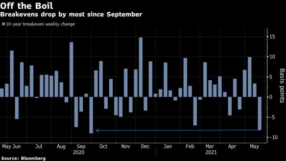 Away From the Big Crypto Blaze, Another Market Tension Eases