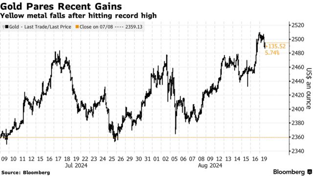 Gold Pares Recent Gains | Yellow metal falls after hitting record high